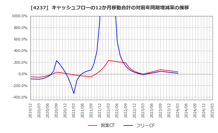 4237 フジプレアム(株): キャッシュフローの12か月移動合計の対前年同期増減率の推移