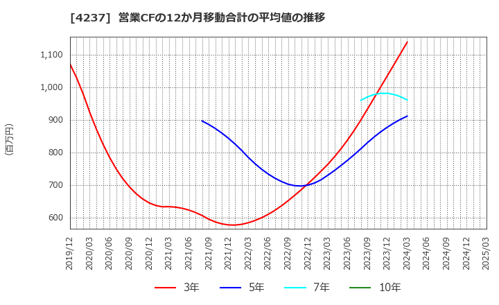 4237 フジプレアム(株): 営業CFの12か月移動合計の平均値の推移