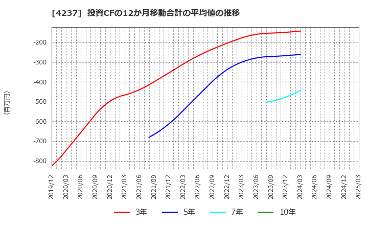4237 フジプレアム(株): 投資CFの12か月移動合計の平均値の推移