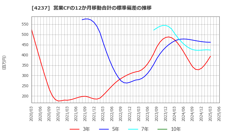 4237 フジプレアム(株): 営業CFの12か月移動合計の標準偏差の推移