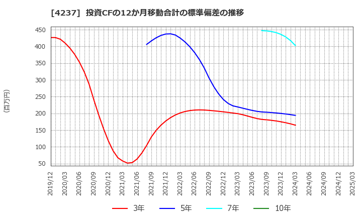 4237 フジプレアム(株): 投資CFの12か月移動合計の標準偏差の推移
