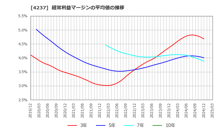 4237 フジプレアム(株): 経常利益マージンの平均値の推移