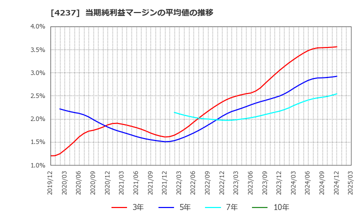 4237 フジプレアム(株): 当期純利益マージンの平均値の推移