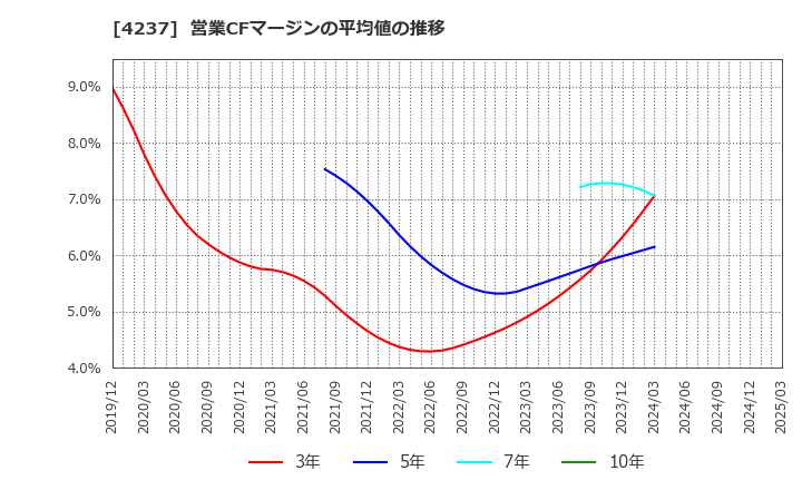 4237 フジプレアム(株): 営業CFマージンの平均値の推移