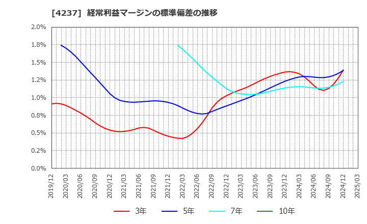 4237 フジプレアム(株): 経常利益マージンの標準偏差の推移