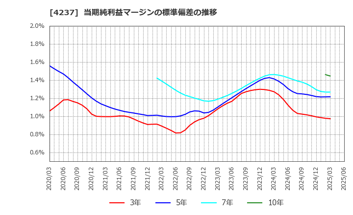 4237 フジプレアム(株): 当期純利益マージンの標準偏差の推移