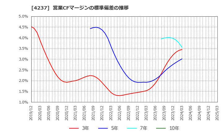4237 フジプレアム(株): 営業CFマージンの標準偏差の推移