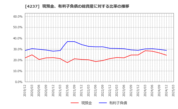 4237 フジプレアム(株): 現預金、有利子負債の総資産に対する比率の推移