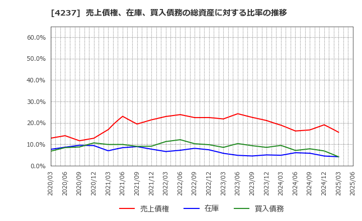 4237 フジプレアム(株): 売上債権、在庫、買入債務の総資産に対する比率の推移