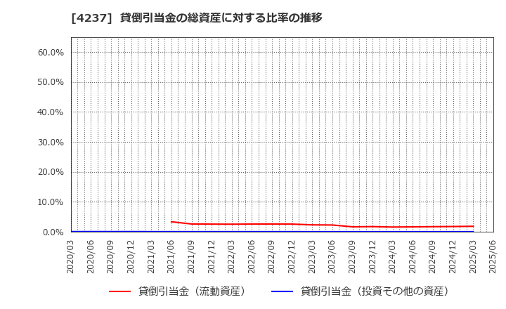 4237 フジプレアム(株): 貸倒引当金の総資産に対する比率の推移