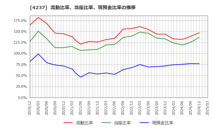 4237 フジプレアム(株): 流動比率、当座比率、現預金比率の推移