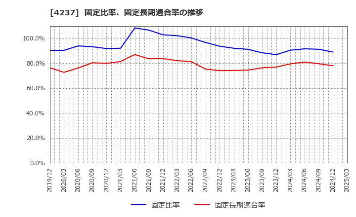 4237 フジプレアム(株): 固定比率、固定長期適合率の推移