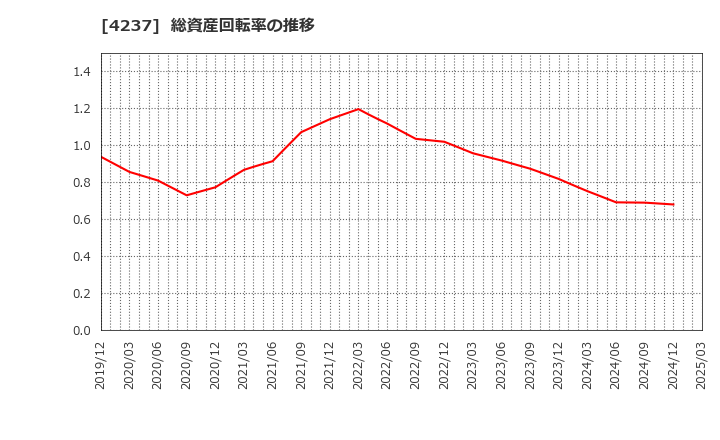 4237 フジプレアム(株): 総資産回転率の推移