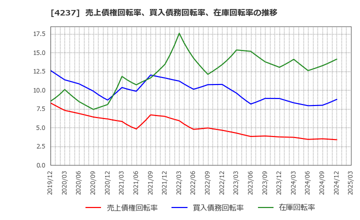 4237 フジプレアム(株): 売上債権回転率、買入債務回転率、在庫回転率の推移