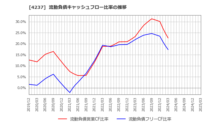 4237 フジプレアム(株): 流動負債キャッシュフロー比率の推移