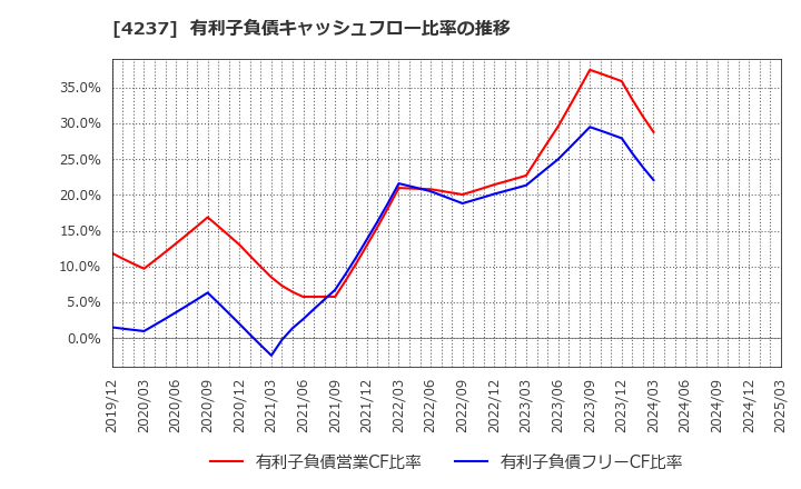 4237 フジプレアム(株): 有利子負債キャッシュフロー比率の推移