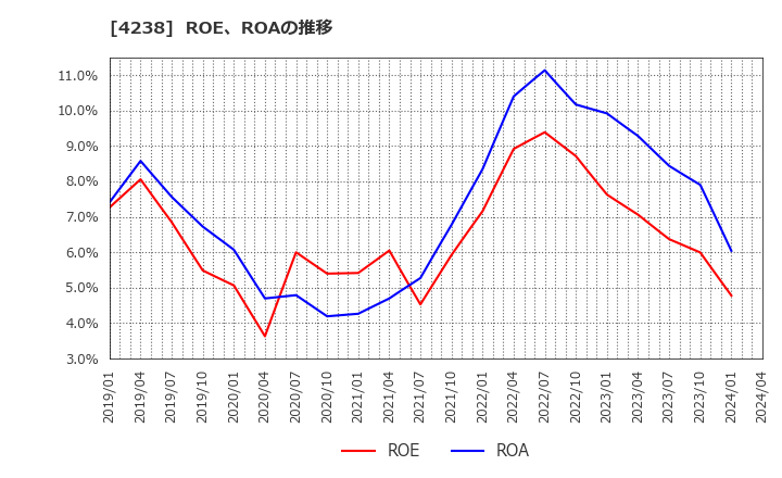 4238 ミライアル(株): ROE、ROAの推移
