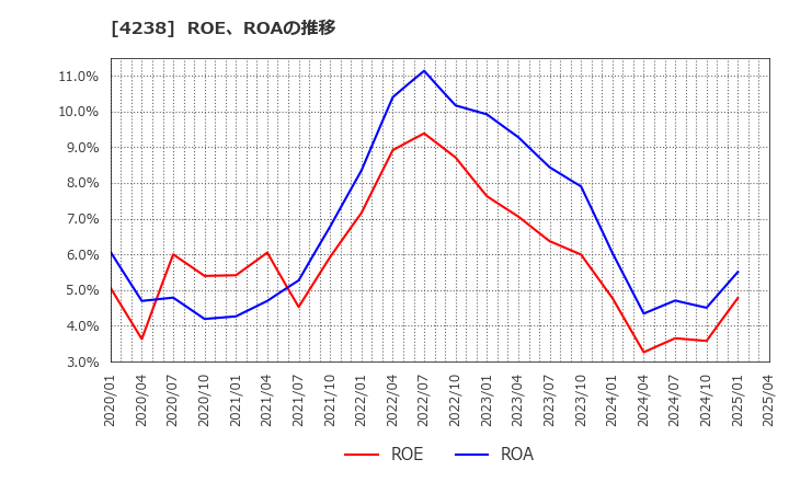 4238 ミライアル(株): ROE、ROAの推移