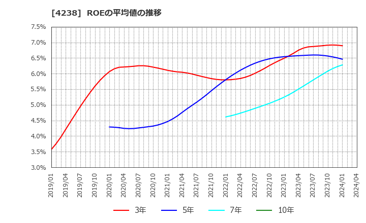 4238 ミライアル(株): ROEの平均値の推移