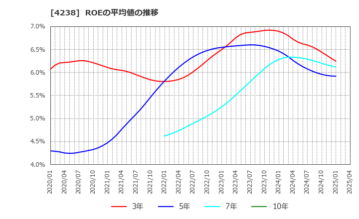 4238 ミライアル(株): ROEの平均値の推移