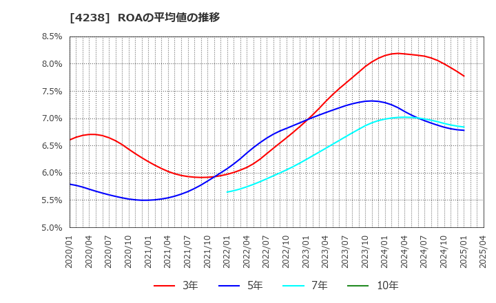 4238 ミライアル(株): ROAの平均値の推移