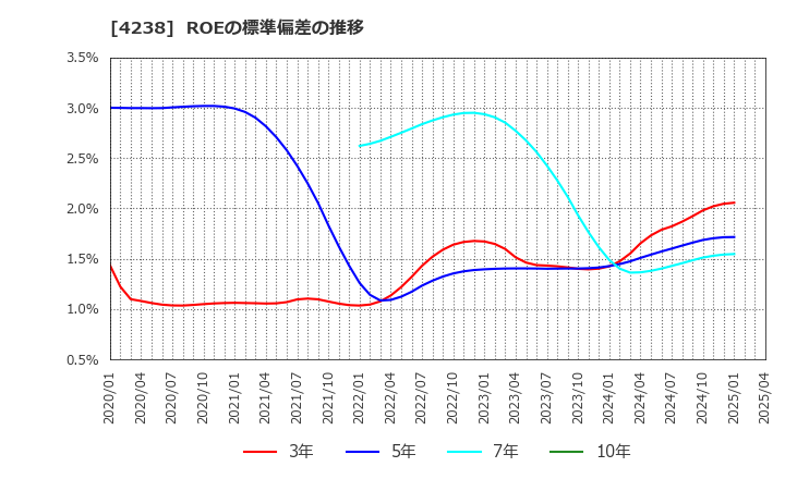 4238 ミライアル(株): ROEの標準偏差の推移