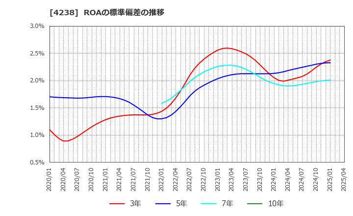 4238 ミライアル(株): ROAの標準偏差の推移