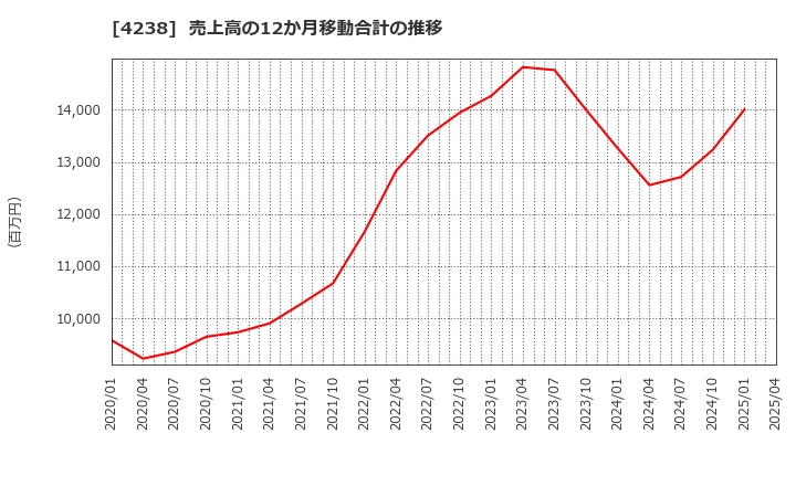 4238 ミライアル(株): 売上高の12か月移動合計の推移