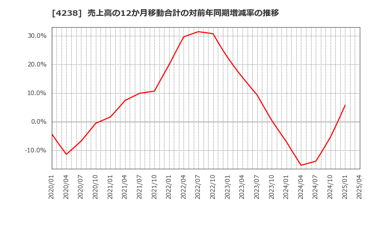 4238 ミライアル(株): 売上高の12か月移動合計の対前年同期増減率の推移