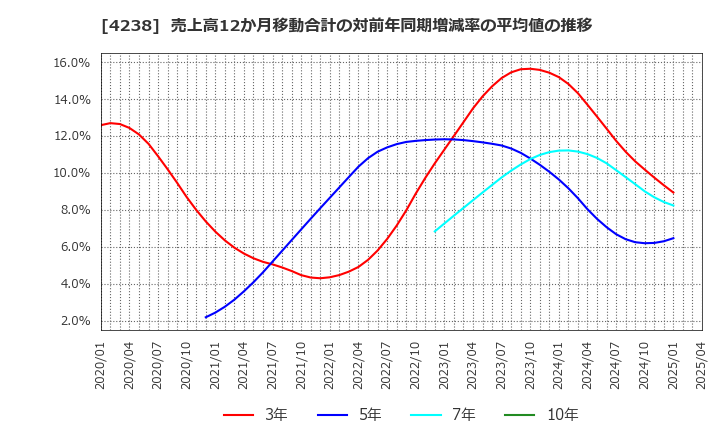 4238 ミライアル(株): 売上高12か月移動合計の対前年同期増減率の平均値の推移