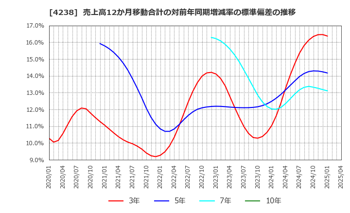 4238 ミライアル(株): 売上高12か月移動合計の対前年同期増減率の標準偏差の推移