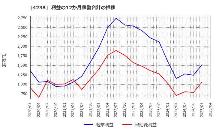 4238 ミライアル(株): 利益の12か月移動合計の推移