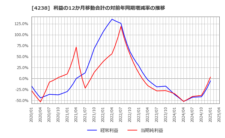 4238 ミライアル(株): 利益の12か月移動合計の対前年同期増減率の推移