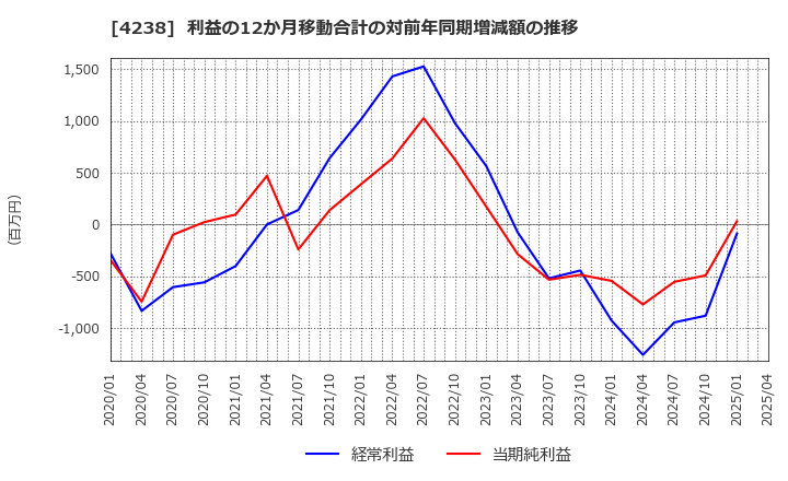 4238 ミライアル(株): 利益の12か月移動合計の対前年同期増減額の推移