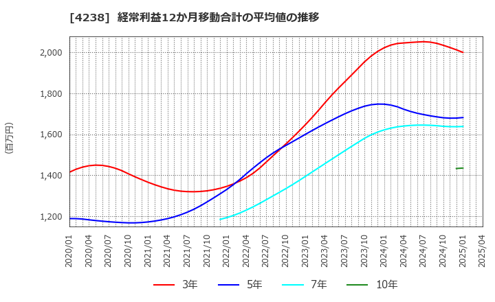 4238 ミライアル(株): 経常利益12か月移動合計の平均値の推移