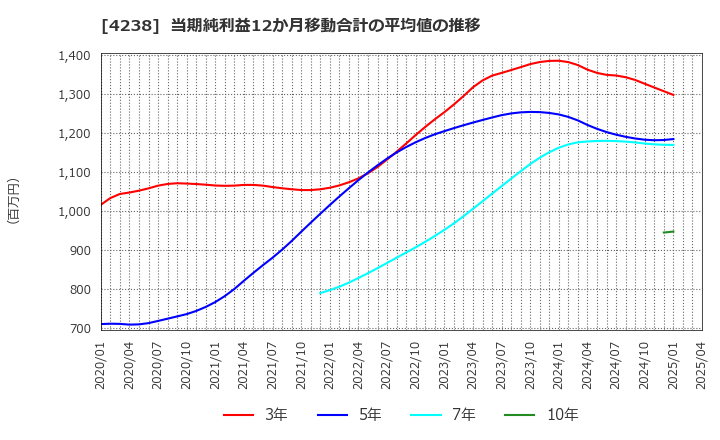 4238 ミライアル(株): 当期純利益12か月移動合計の平均値の推移
