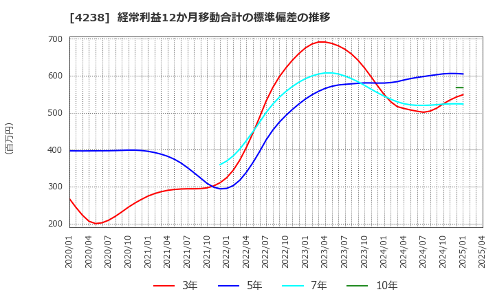 4238 ミライアル(株): 経常利益12か月移動合計の標準偏差の推移