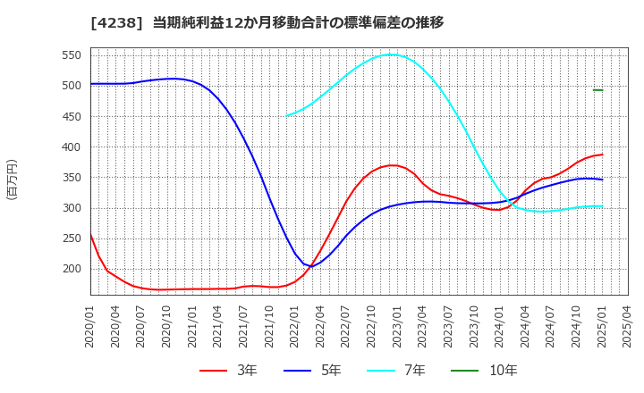 4238 ミライアル(株): 当期純利益12か月移動合計の標準偏差の推移