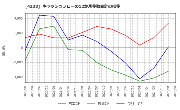 4238 ミライアル(株): キャッシュフローの12か月移動合計の推移