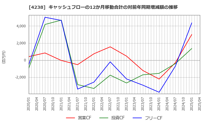 4238 ミライアル(株): キャッシュフローの12か月移動合計の対前年同期増減額の推移