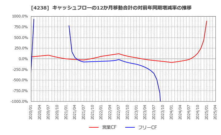 4238 ミライアル(株): キャッシュフローの12か月移動合計の対前年同期増減率の推移