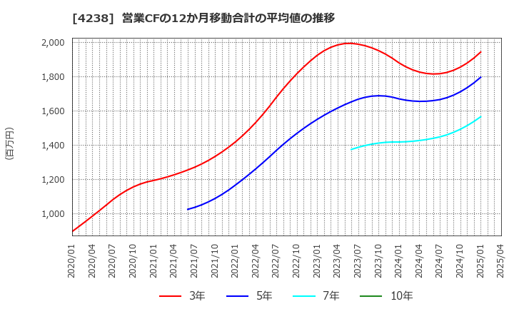 4238 ミライアル(株): 営業CFの12か月移動合計の平均値の推移