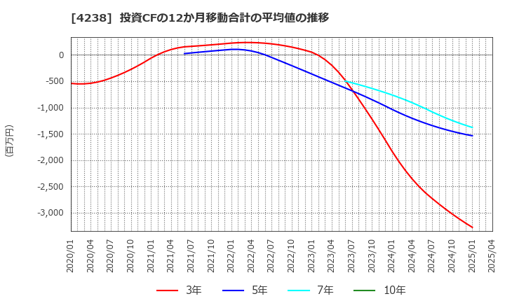 4238 ミライアル(株): 投資CFの12か月移動合計の平均値の推移
