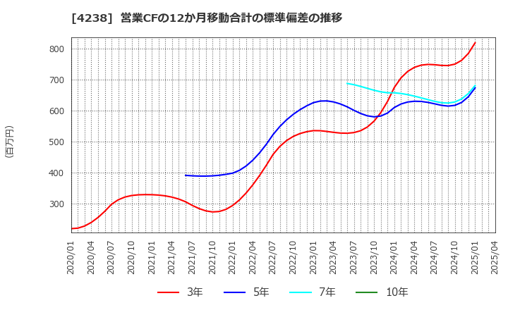 4238 ミライアル(株): 営業CFの12か月移動合計の標準偏差の推移