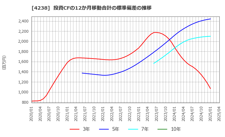 4238 ミライアル(株): 投資CFの12か月移動合計の標準偏差の推移
