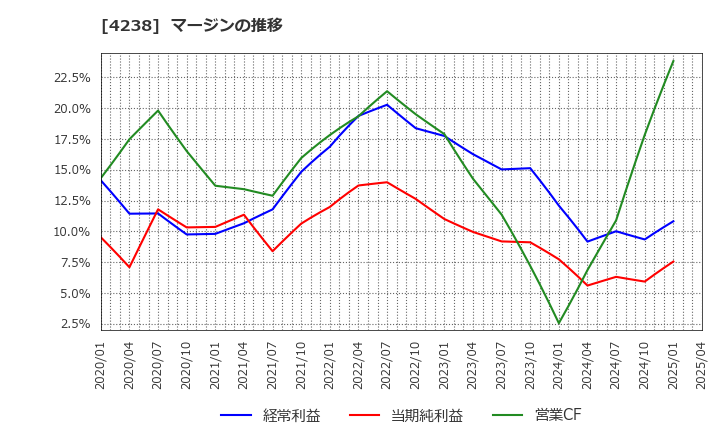 4238 ミライアル(株): マージンの推移
