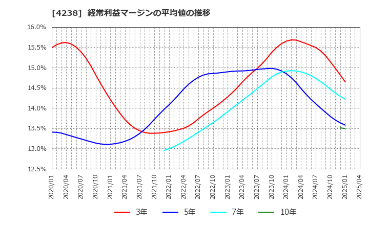 4238 ミライアル(株): 経常利益マージンの平均値の推移
