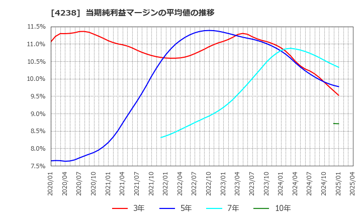 4238 ミライアル(株): 当期純利益マージンの平均値の推移