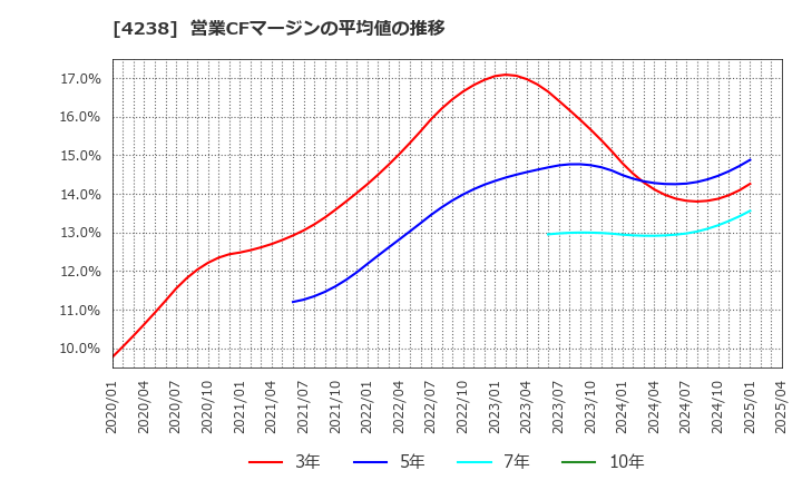 4238 ミライアル(株): 営業CFマージンの平均値の推移