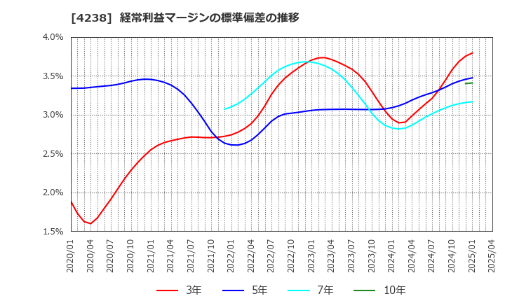 4238 ミライアル(株): 経常利益マージンの標準偏差の推移
